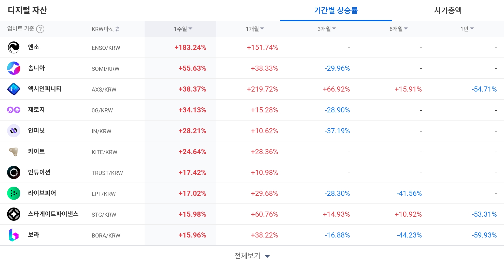 [코인 TOP 10 주간동향] 엔소·엑시인피니티 주목…알고랜드·썬, 최대 매수세 기록