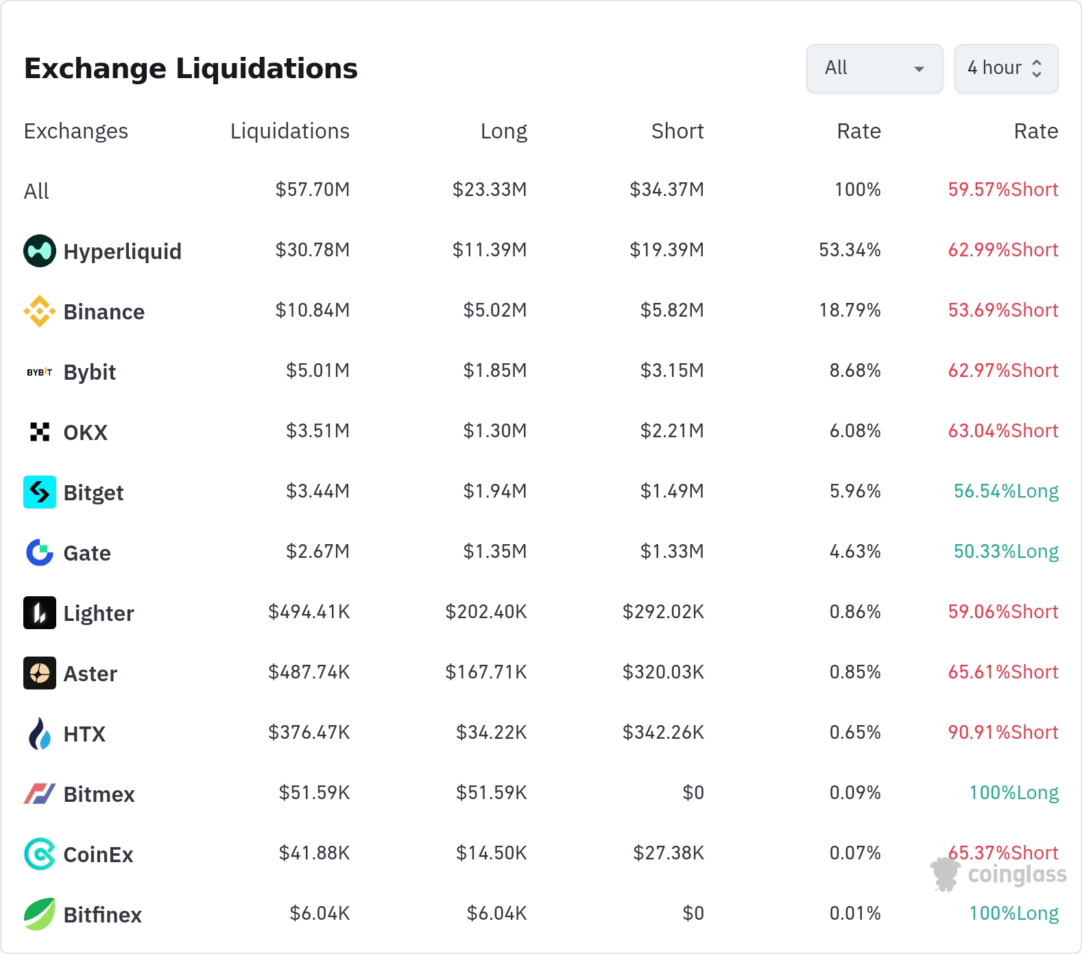 암호화폐 청산 데이터 / 코인글래스