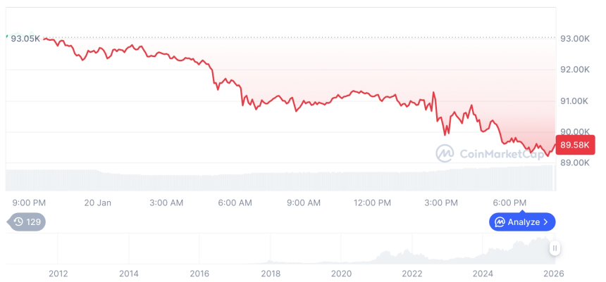  [모닝 시세브리핑] 암호화폐 시장 하락세… 비트코인 89,600달러, 이더리움 2,990달러