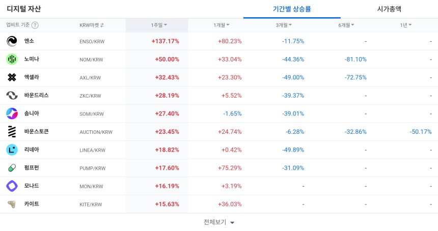 [코인 TOP 10 주간동향] 썬더코어·엔소 등 알트코인 강세…STG-FF 등 매수 체결강도 최상위