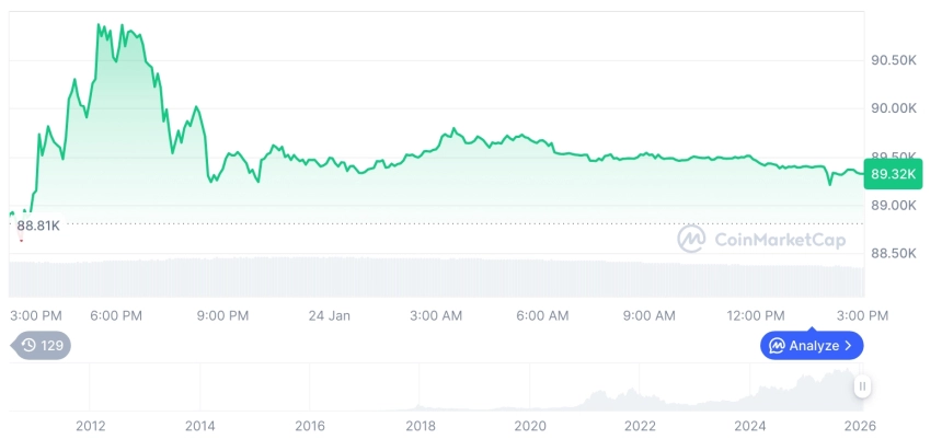 [자정 시세브리핑] 암호화폐 시장 혼조세… 비트코인 89,317달러, 이더리움 2,954달러