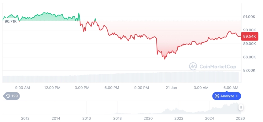 [저녁 시세브리핑] 암호화폐 시장 하락세… 비트코인 89,542달러, 이더리움 2,976달러