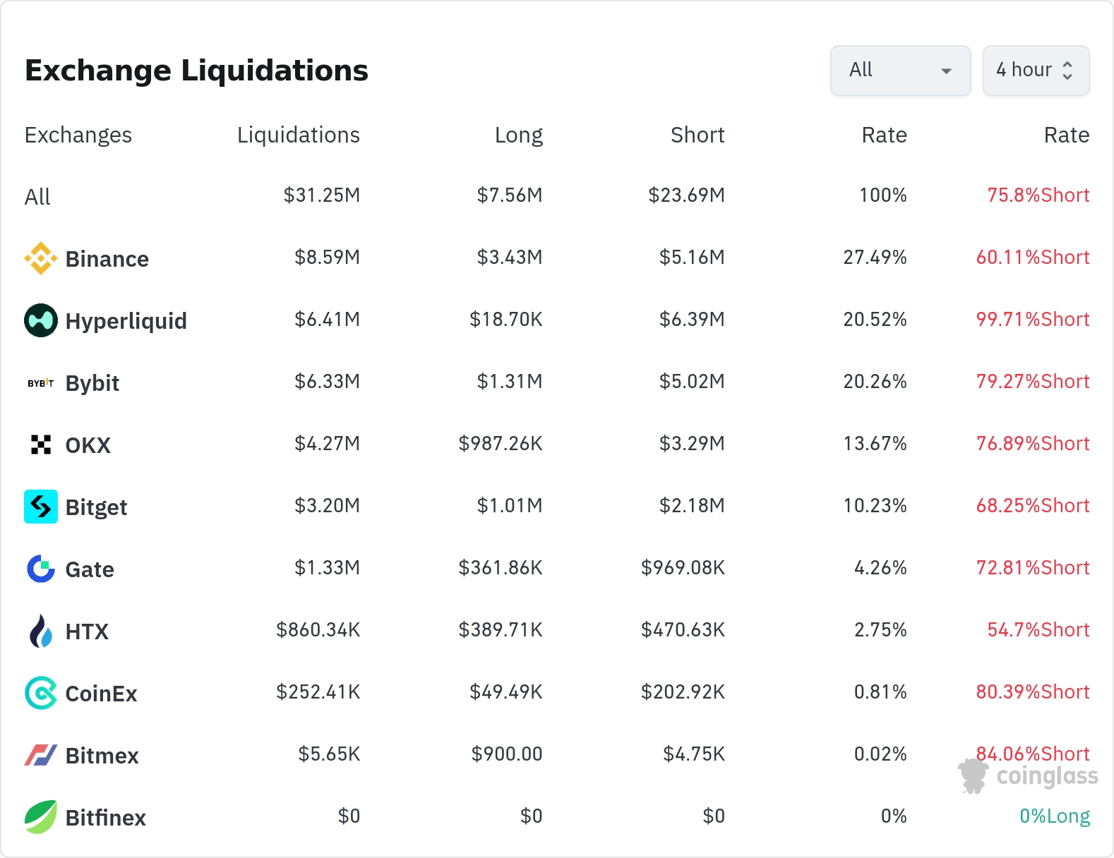 암호화폐 청산 데이터 / 코인글래스