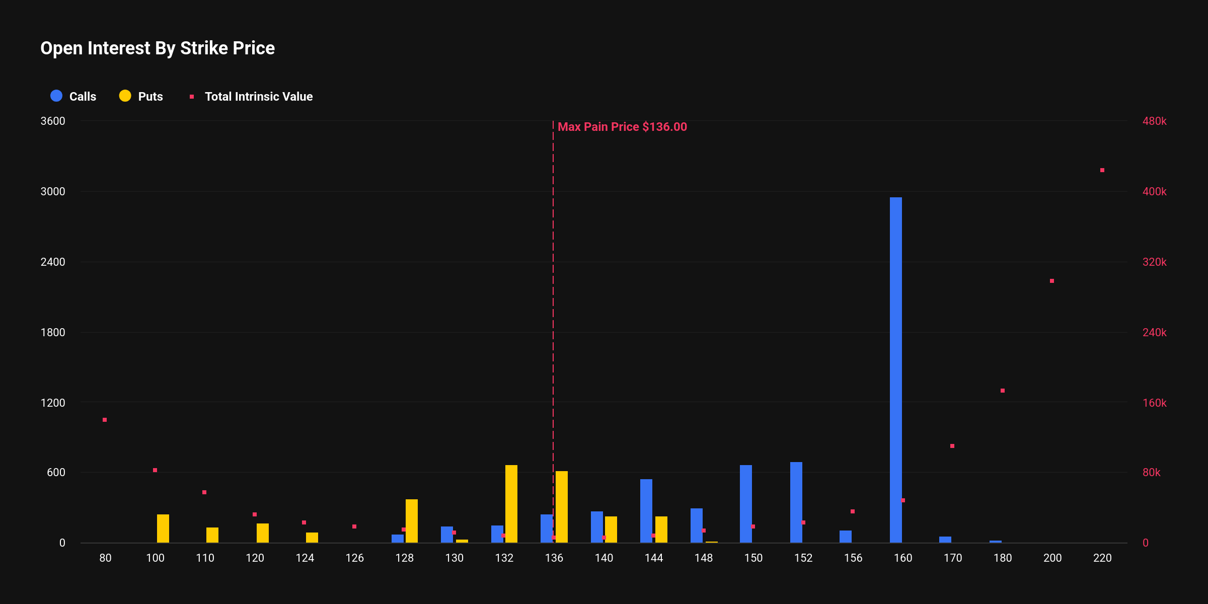 [알트 옵션 동향] ETH·SOL·XRP 옵션 3.6억 달러 만기…ETH 콜 쏠림·XRP 하방 베팅 대비