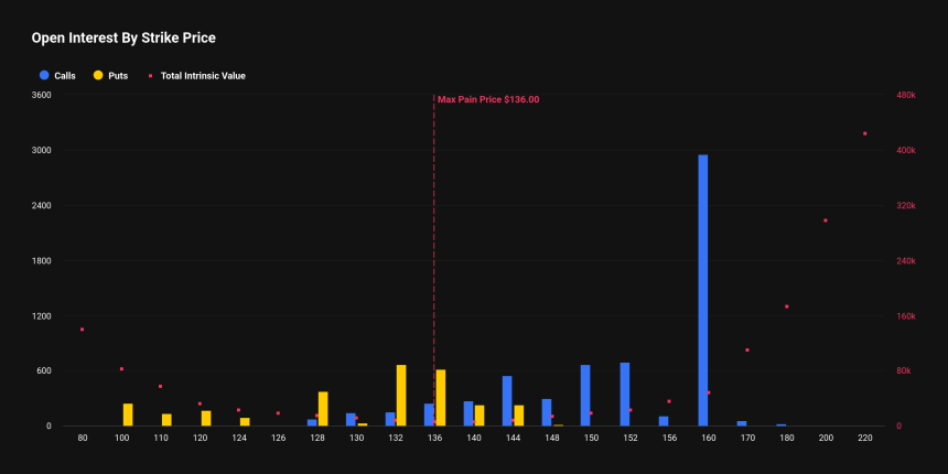  [알트 옵션 동향] ETH·SOL·XRP 옵션 3.6억 달러 만기…ETH 콜 쏠림·XRP 하방 베팅 대비