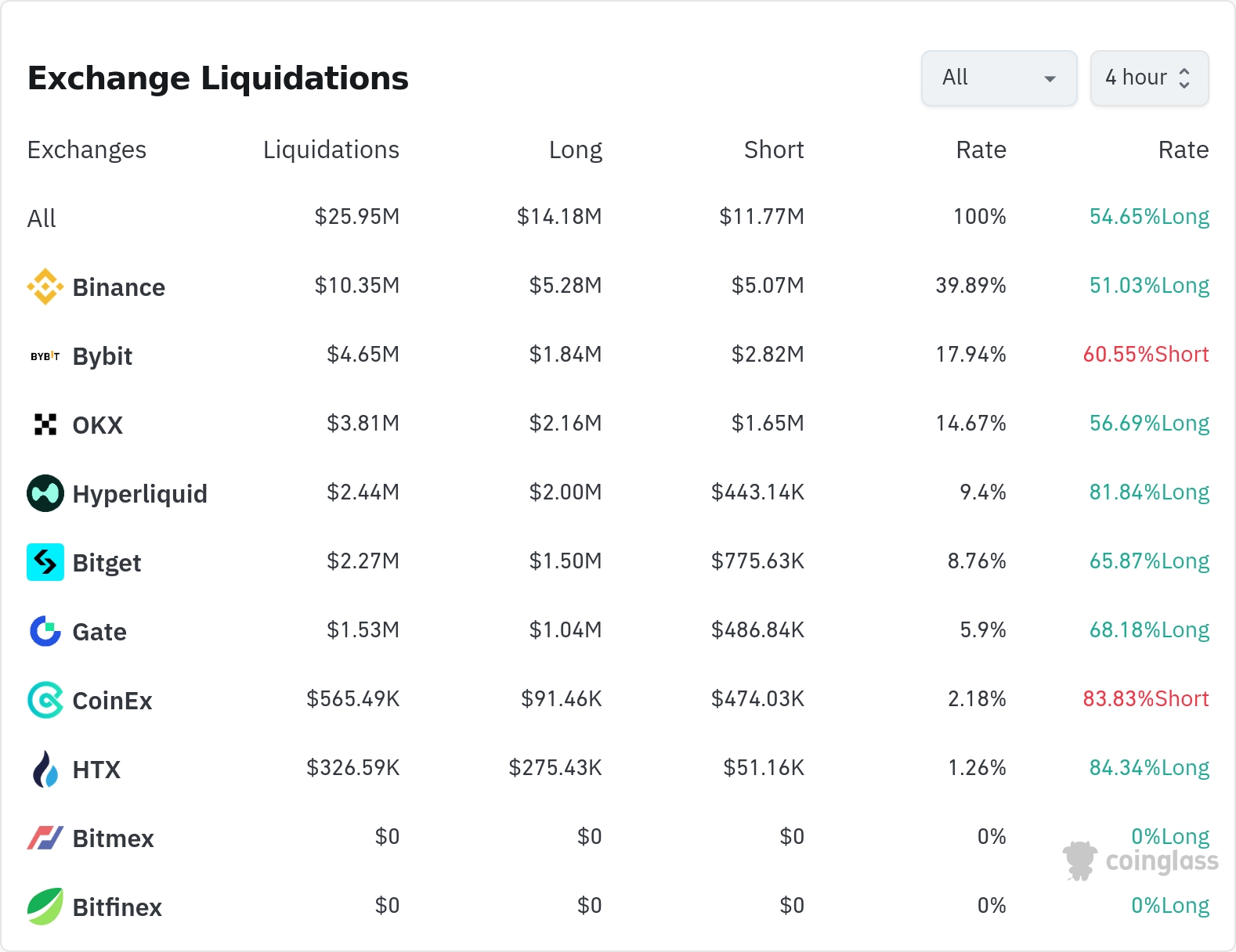 암호화폐 청산 데이터 / 코인글래스