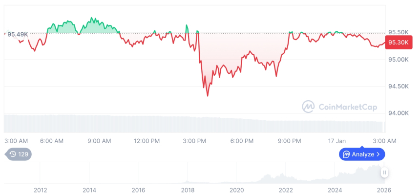  [오후 시세브리핑] 암호화폐 시장 혼조세… 비트코인 95,316달러, 이더리움 3,290달러