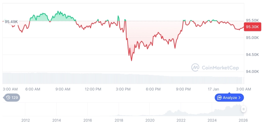 [오후 시세브리핑] 암호화폐 시장 혼조세… 비트코인 95,316달러, 이더리움 3,290달러