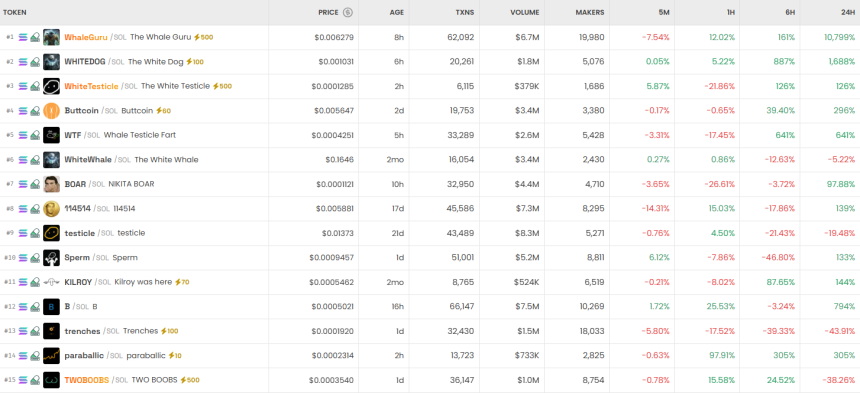 [DEX 리포트] 182억 달러…WhaleGuru 24시간 9695% 급등