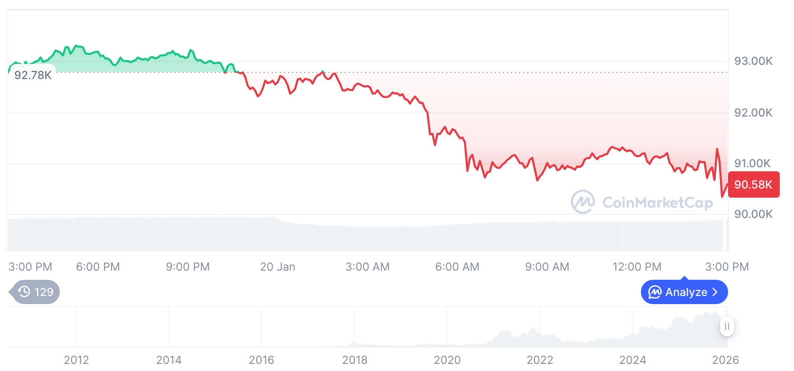 [자정 시세브리핑] 암호화폐 시장 하락세… 비트코인 90,461달러, 이더리움 3,044달러