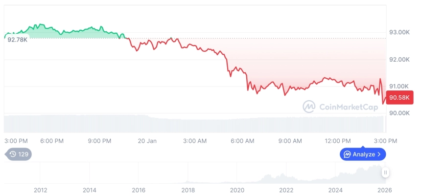 [자정 시세브리핑] 암호화폐 시장 하락세… 비트코인 90,461달러, 이더리움 3,044달러