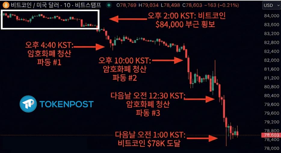 ‘워시 쇼크(Warsh Shock)’에 비트코인 7만 4천 달러선 붕괴… 15억 달러 ‘청산 공포’ 현실화