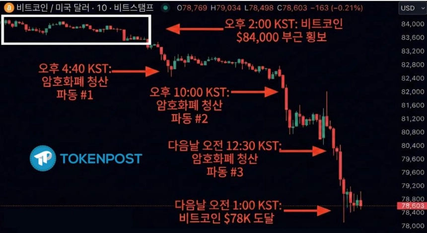 ‘워시 쇼크(Warsh Shock)’에 비트코인 7만 4천 달러선 붕괴… ‘워시 쇼크’에 41만 명 개미들 ‘패닉’