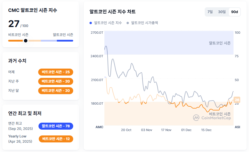 [알트장 오나요] 알트코인 시즌 지수 27로 반등…비트코인 점유율 58% 유지