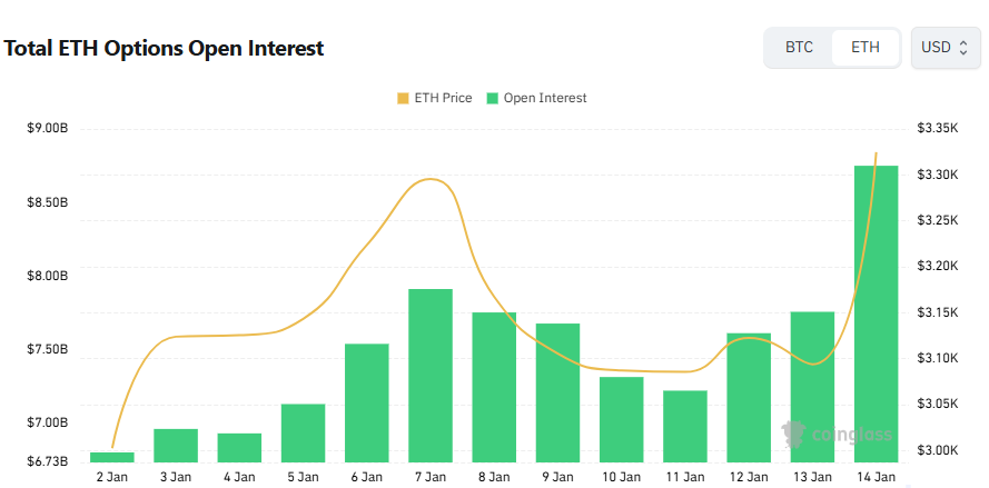 [이더 옵션 데일리] 미결제약정 87억 달러…전일比 12%↑