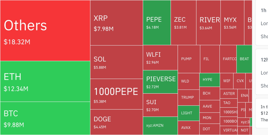  암호화폐 시장, 24시간 동안 레버리지 포지션 1243만 달러 청산…숏 포지션 64.09%