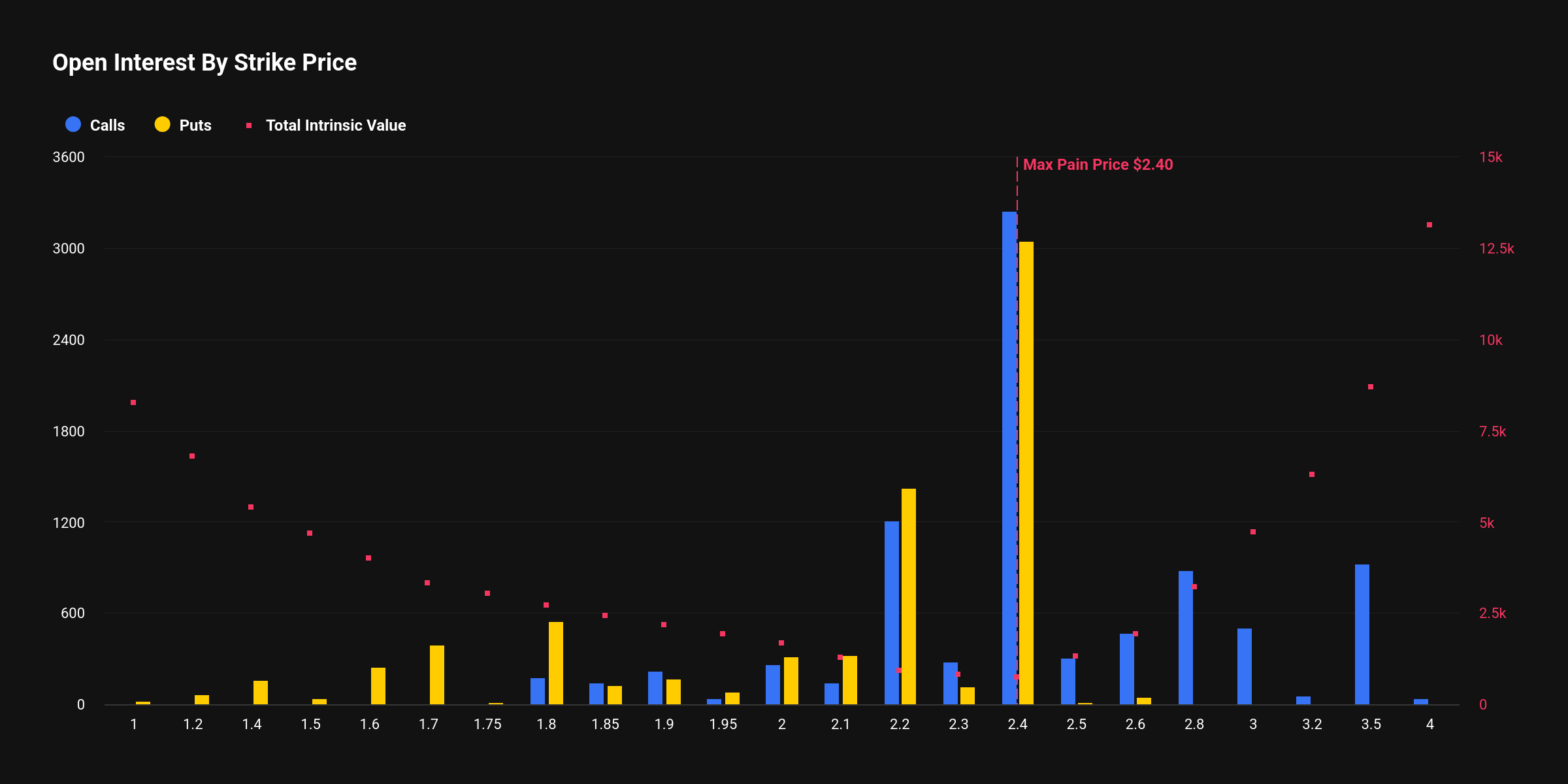 [알트 옵션 동향] ETH·SOL·XRP 옵션 만기 12.5억 달러…풋 우위 속 변동성 경계 강화