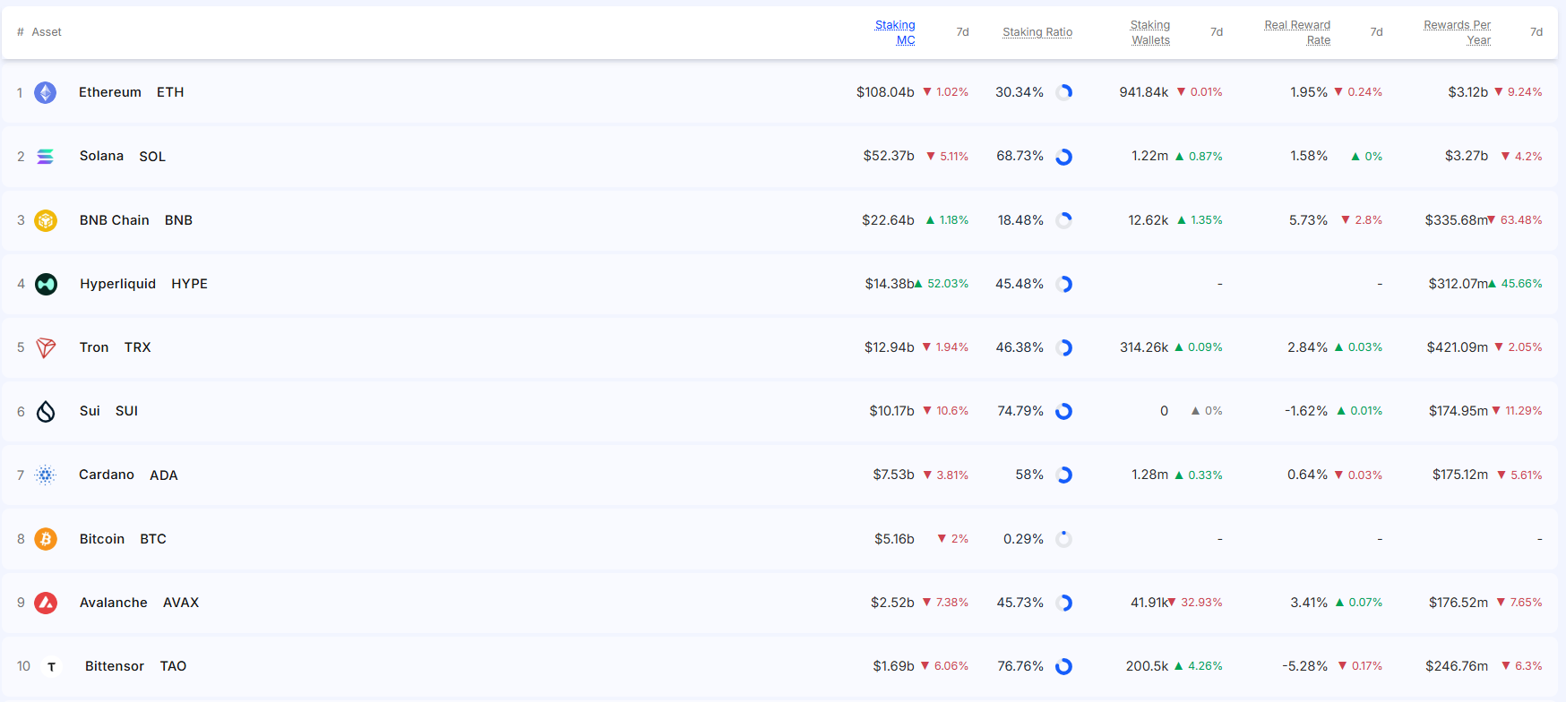 [스테이킹 랭킹] 예치금 감소 흐름 속 하이퍼리퀴드만 52% '껑충'...전체 4위 등극