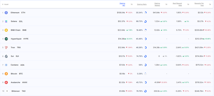 [스테이킹 랭킹] 예치금 감소 흐름 속 하이퍼리퀴드만 52% '껑충'...전체 4위 등극