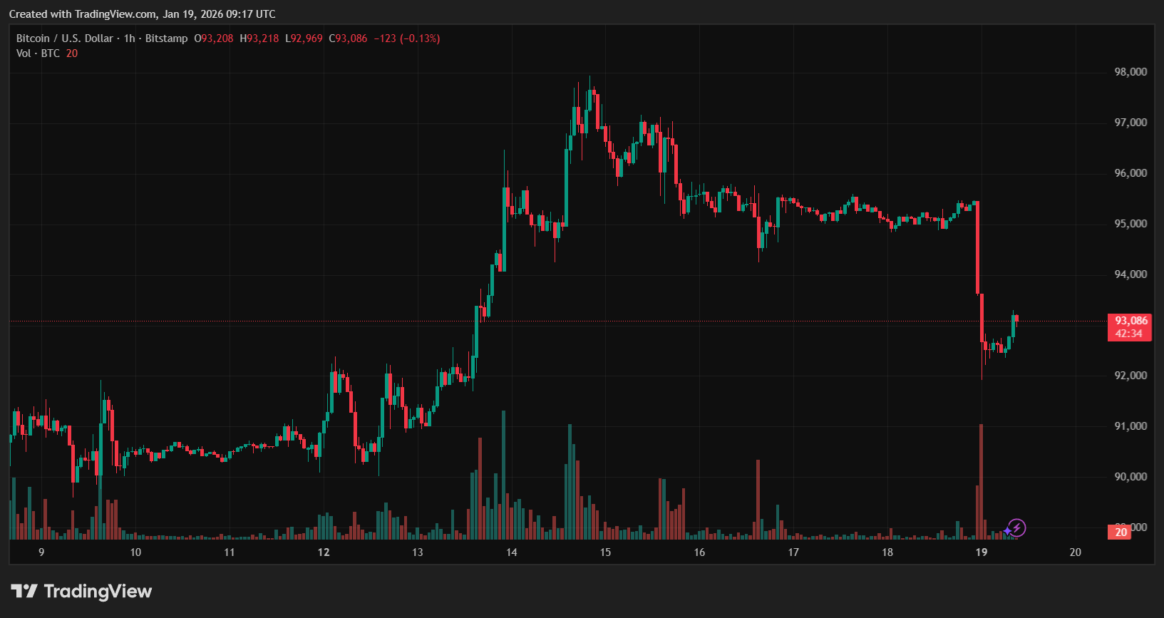 [토큰포스트 칼럼] 비트코인이 조용했던 주말… 시장의 운전대는 이미 ‘기관’으로 넘어갔다