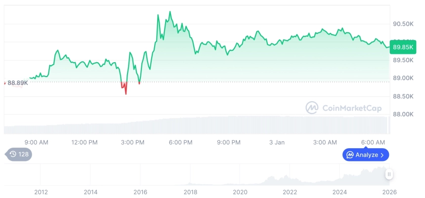 [저녁 시세브리핑] 암호화폐 시장 상승세… 비트코인 89,849달러, 이더리움 3,098달러