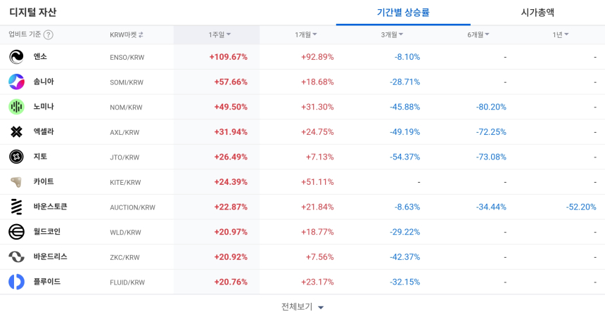  [코인 TOP 10 주간동향] ENSO·SOMI·NOM, 중단기 강세…MEW·ZETA 매수세 폭발