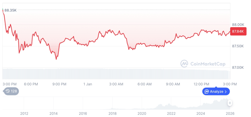  [자정 시세브리핑] 암호화폐 시장 하락세… 비트코인 87,845달러, 이더리움 2,981달러