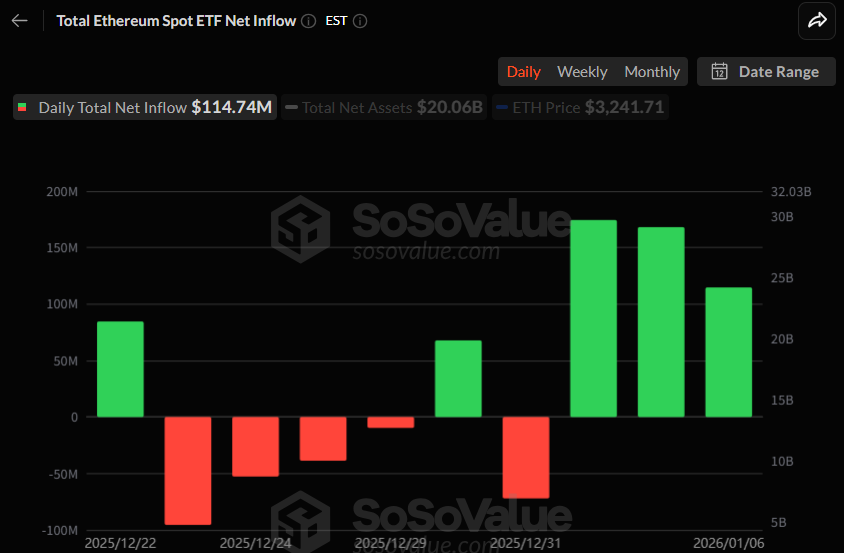 이더리움 현물 ETF 3거래일 연속 순유입…ETHA에 2억 달러 집중