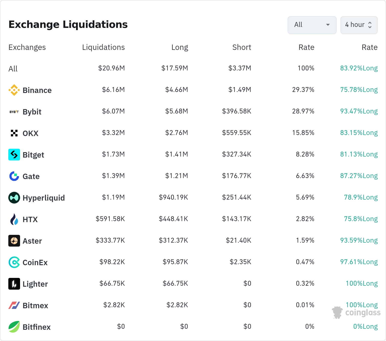 암호화폐 청산 데이터 / 코인글래스