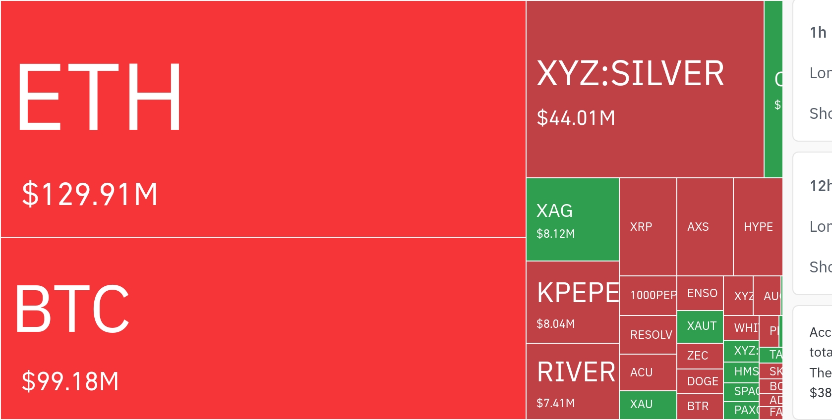 암호화폐 시장, 24시간 동안 레버리지 포지션 1억 9600만 달러 청산