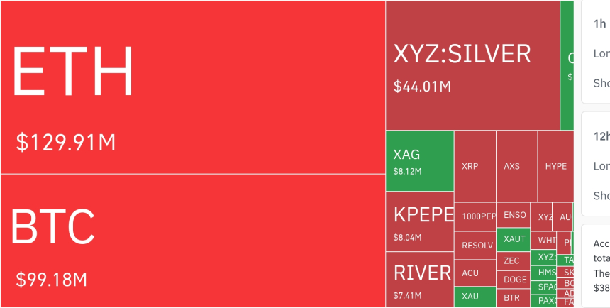  암호화폐 시장, 24시간 동안 레버리지 포지션 1억 9600만 달러 청산
