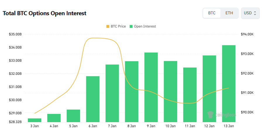 [비트 옵션 데일리] 미결제약정 342억 달러…콜옵션 비중 56% 유지