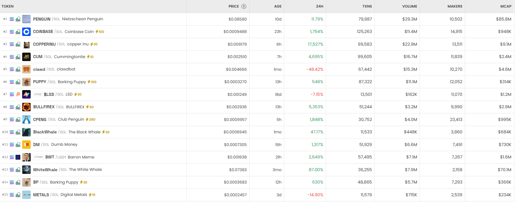 [DEX 리포트] 거래량 198억 달러…COPPERINU 1만8000% 급등