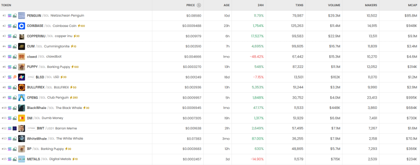 [DEX 리포트] 거래량 198억 달러…COPPERINU 1만8000% 급등