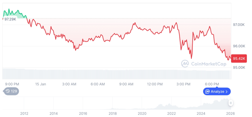  [모닝 시세브리핑] 암호화폐 시장 약세… 비트코인 95,411달러, 이더리움 3,292달러