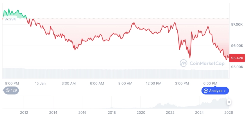 [모닝 시세브리핑] 암호화폐 시장 약세… 비트코인 95,411달러, 이더리움 3,292달러