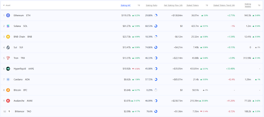 [스테이킹 랭킹] 이더리움 스테이킹 시총 1193억 달러...주요 체인 참여 확대