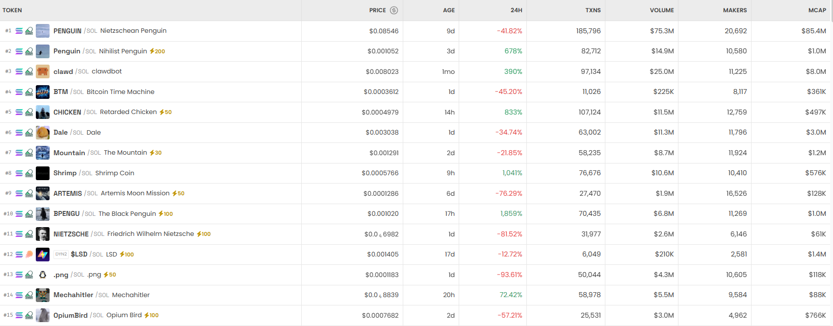 [DEX 리포트] 거래량 174억 달러…솔라나 89억 달러·PENGUIN 급락