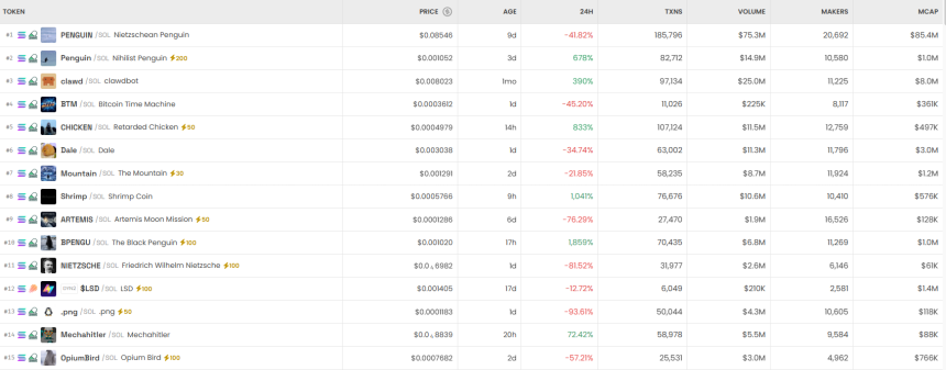  [DEX 리포트] 거래량 174억 달러…솔라나 89억 달러·PENGUIN 급락