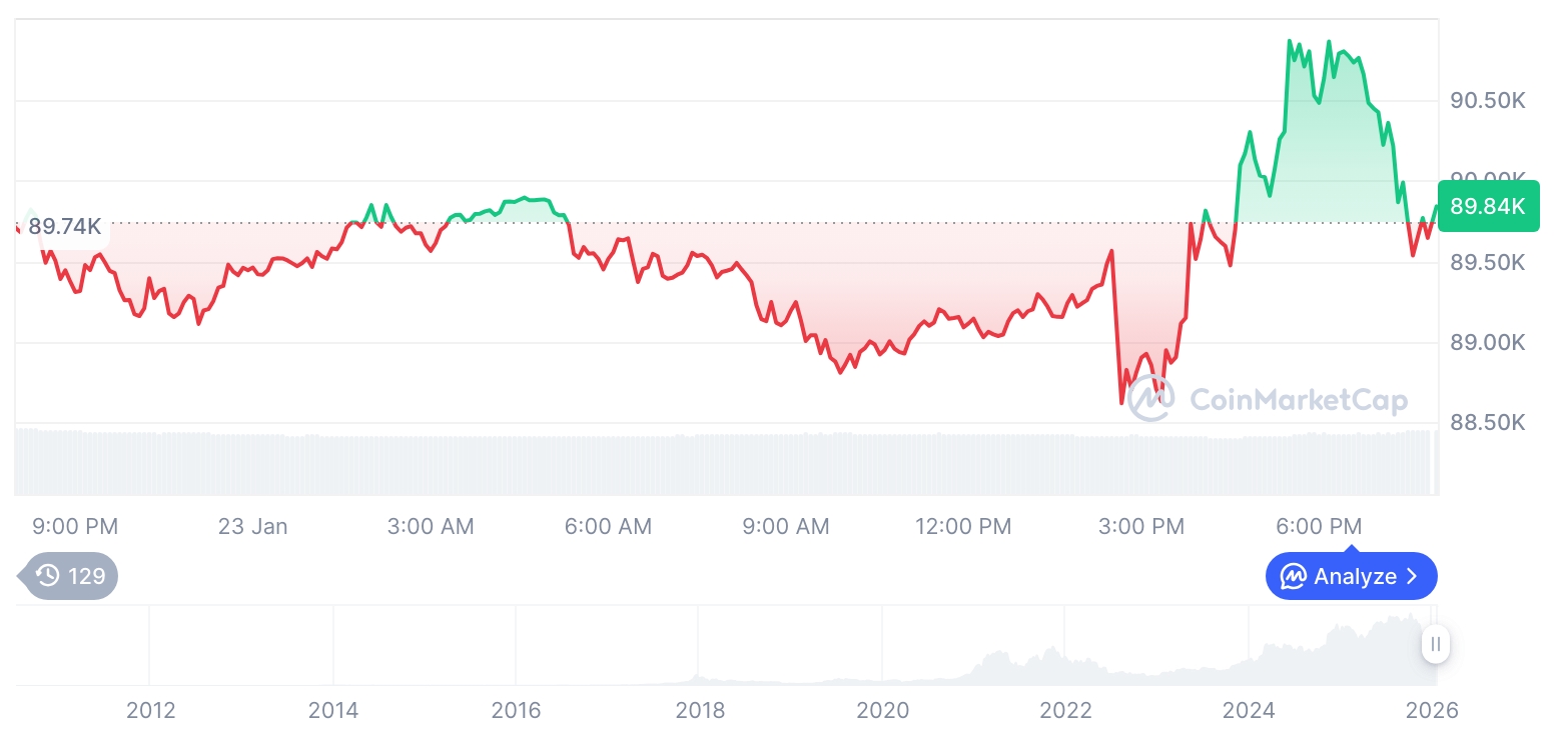 [모닝 시세브리핑] 암호화폐 시장 혼조세… 비트코인 89,890달러, 이더리움 2,955달러