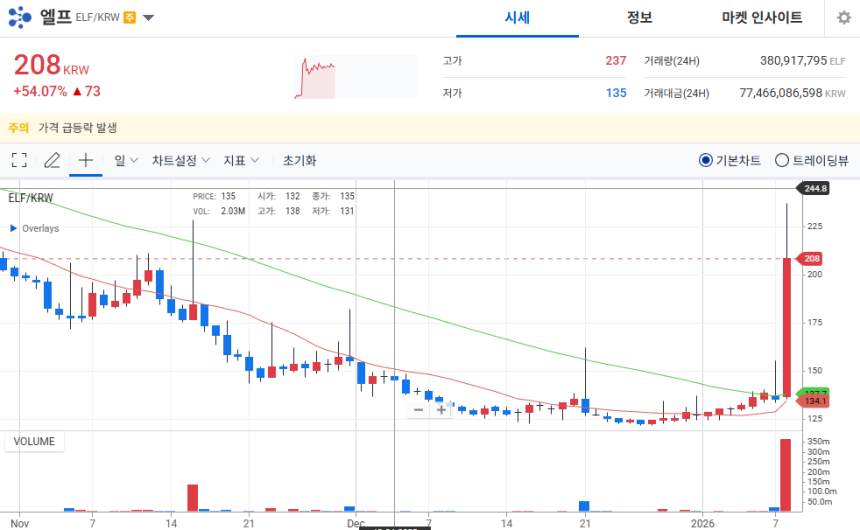 [오늘의 주목 코인] 엘프(ELF), 탐욕지수 99 기록… 56% 넘는 기록적 급등