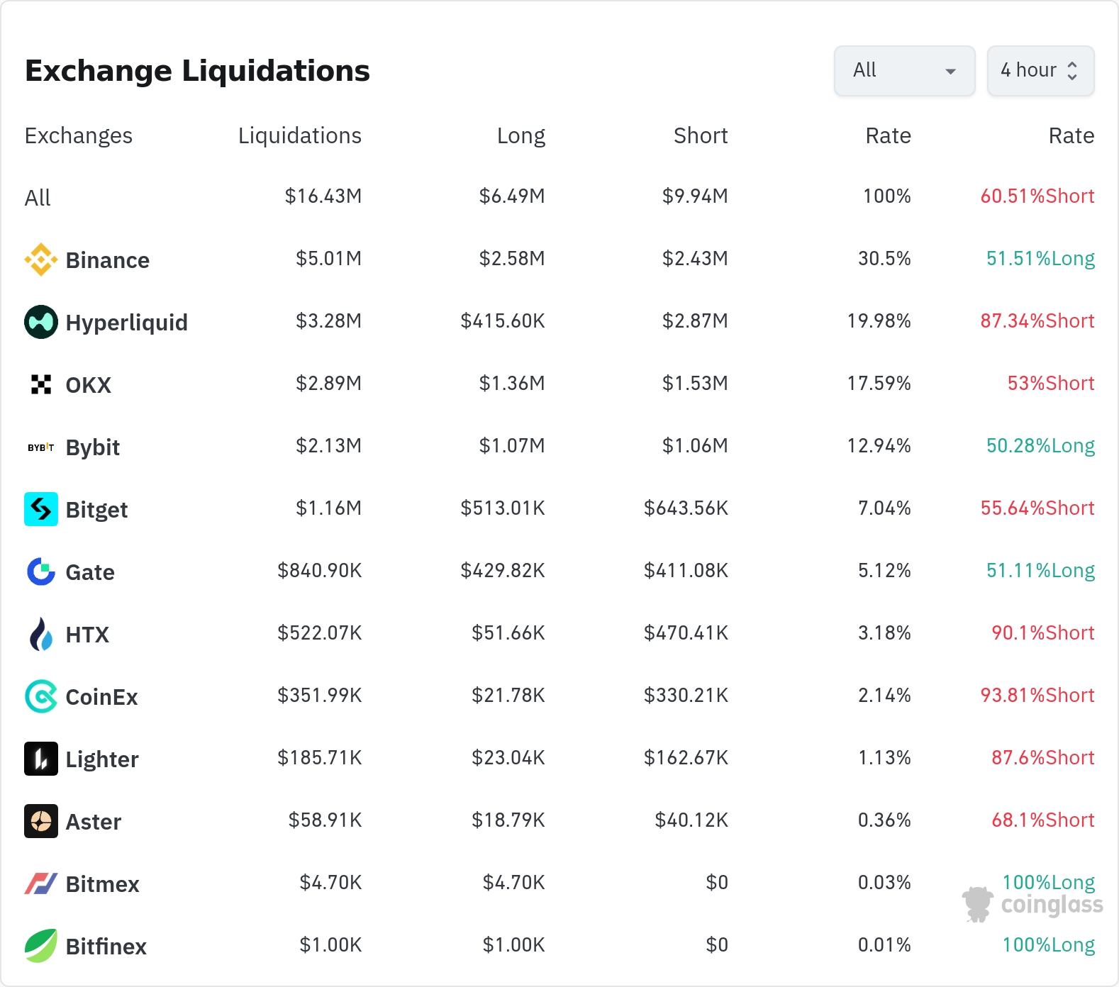 암호화폐 청산 데이터 / 코인글래스