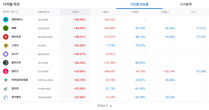 [코인 TOP 10 주간동향] 바이오·리네아 등 체결강도 500% 급등…모멘텀·아카시 주간 수익률 ‘주목’
