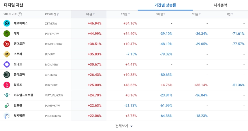 [코인 TOP 10 주간동향] 바이오·리네아 등 체결강도 500% 급등…모멘텀·아카시 주간 수익률 ‘주목’