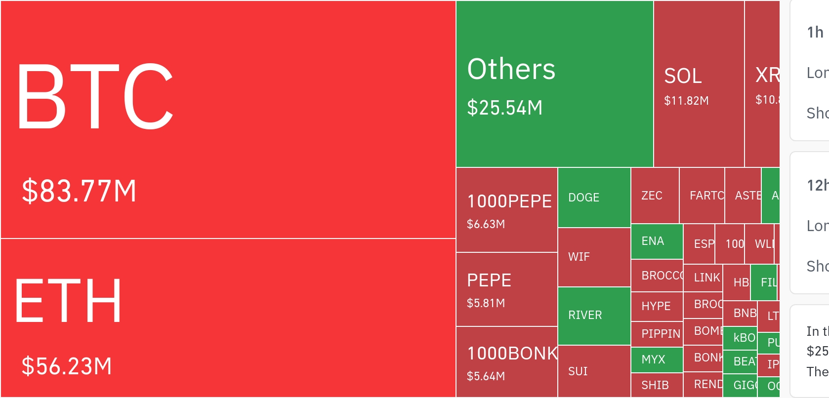 암호화폐 시장, 24시간 동안 레버리지 포지션 2억 9090만 달러 청산