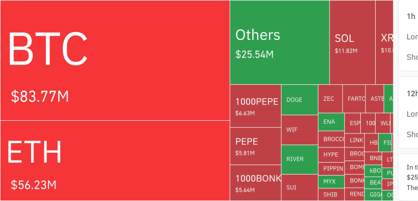 암호화폐 시장, 24시간 동안 레버리지 포지션 2억 9090만 달러 청산