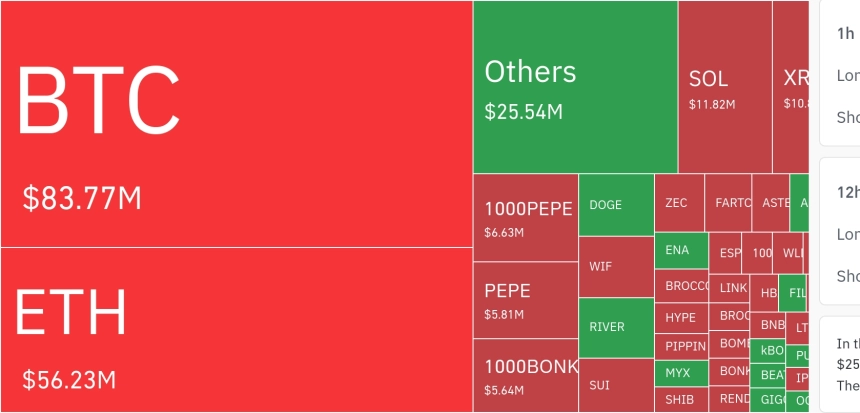 암호화폐 시장, 24시간 동안 레버리지 포지션 2억 9090만 달러 청산