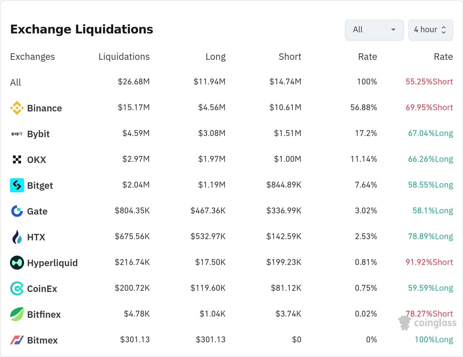 암호화폐 청산 데이터 / 코인글래스