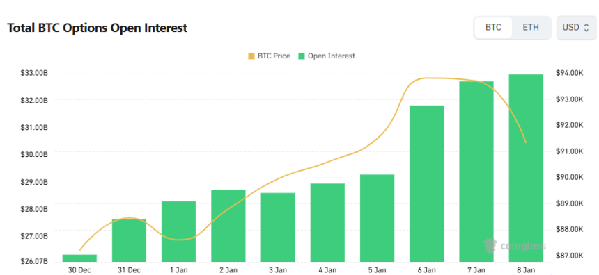 [비트 옵션 데일리] 미결제약정 329억 달러…콜 비중 56% 속 단기 풋 거래 확대
