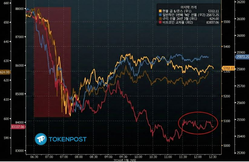  [마켓분석] 2026년 1월 29일, 레버리지가 부른 참사... '금 공포' 아닌 '교과서적 유동성 위기'였다